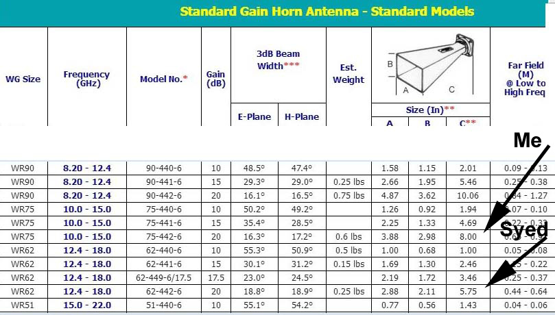 Horn Chart