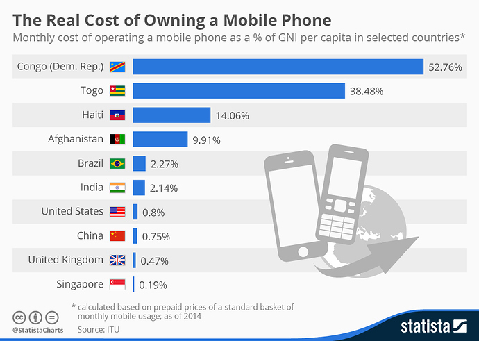 chartoftheday_4380_cost_of_operating_a_mobile_phone_n