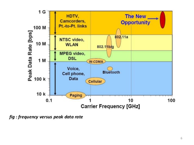 gigabit-fidelity-the-next-generation-wireless-technology-6-638